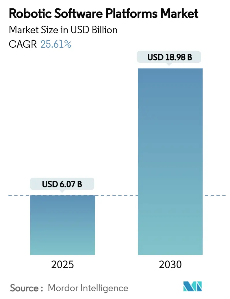 Robotic Software Platforms Market Summary