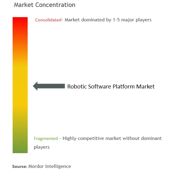 Robotic Software Platforms Market Concentration