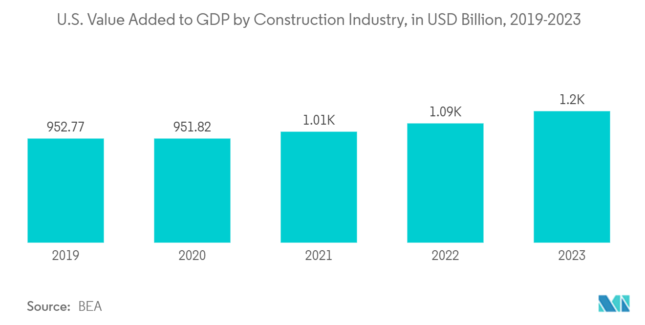 Robotic Total Stations Market: U.S. Value Added to GDP by Construction Industry, in USD Billion, 2019-2023