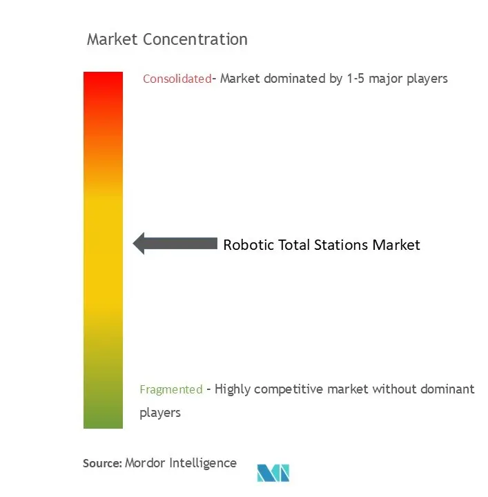 Robotic Total Stations Market Concentration