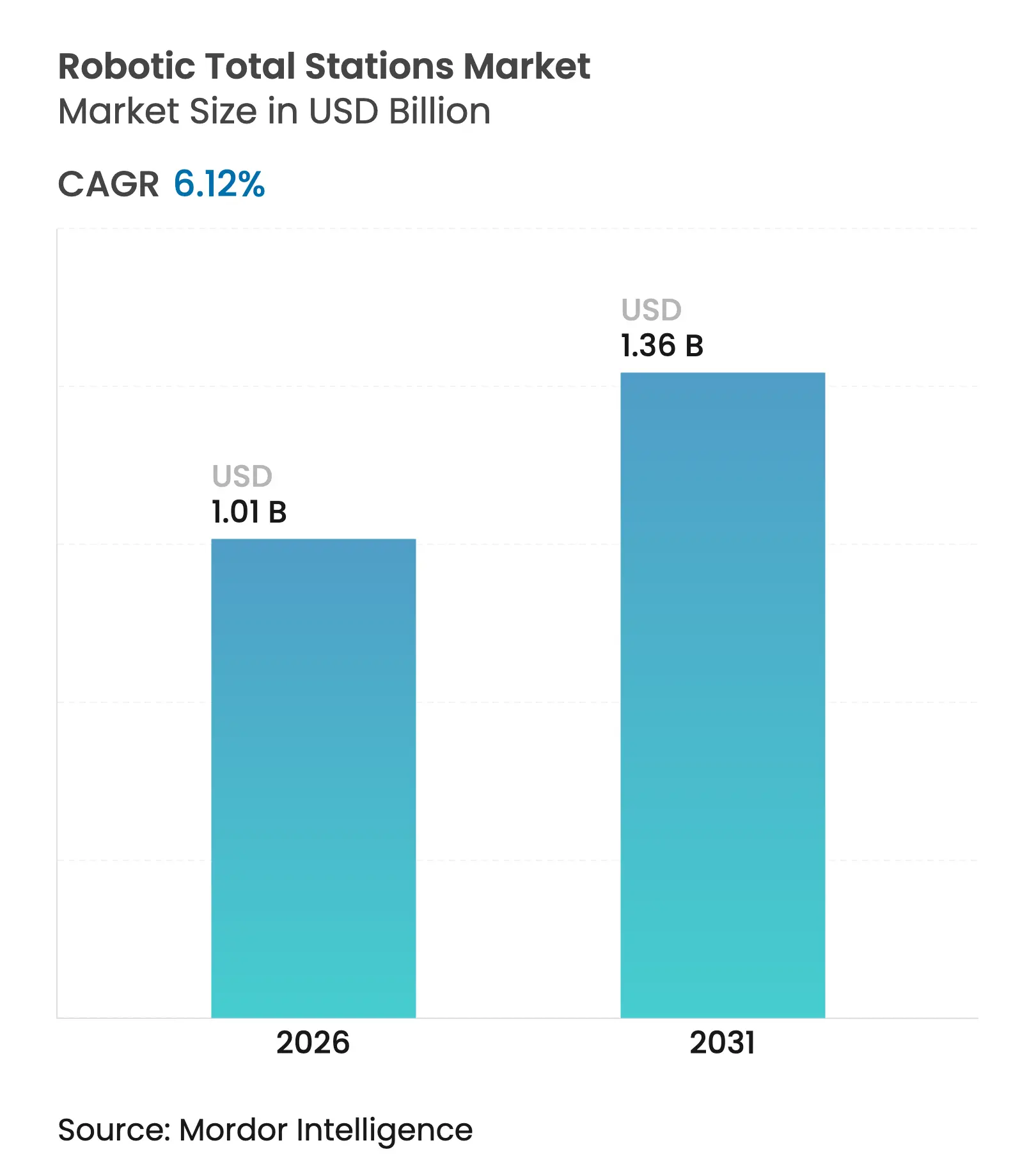 Robotic Total Stations Market (2025 - 2030)