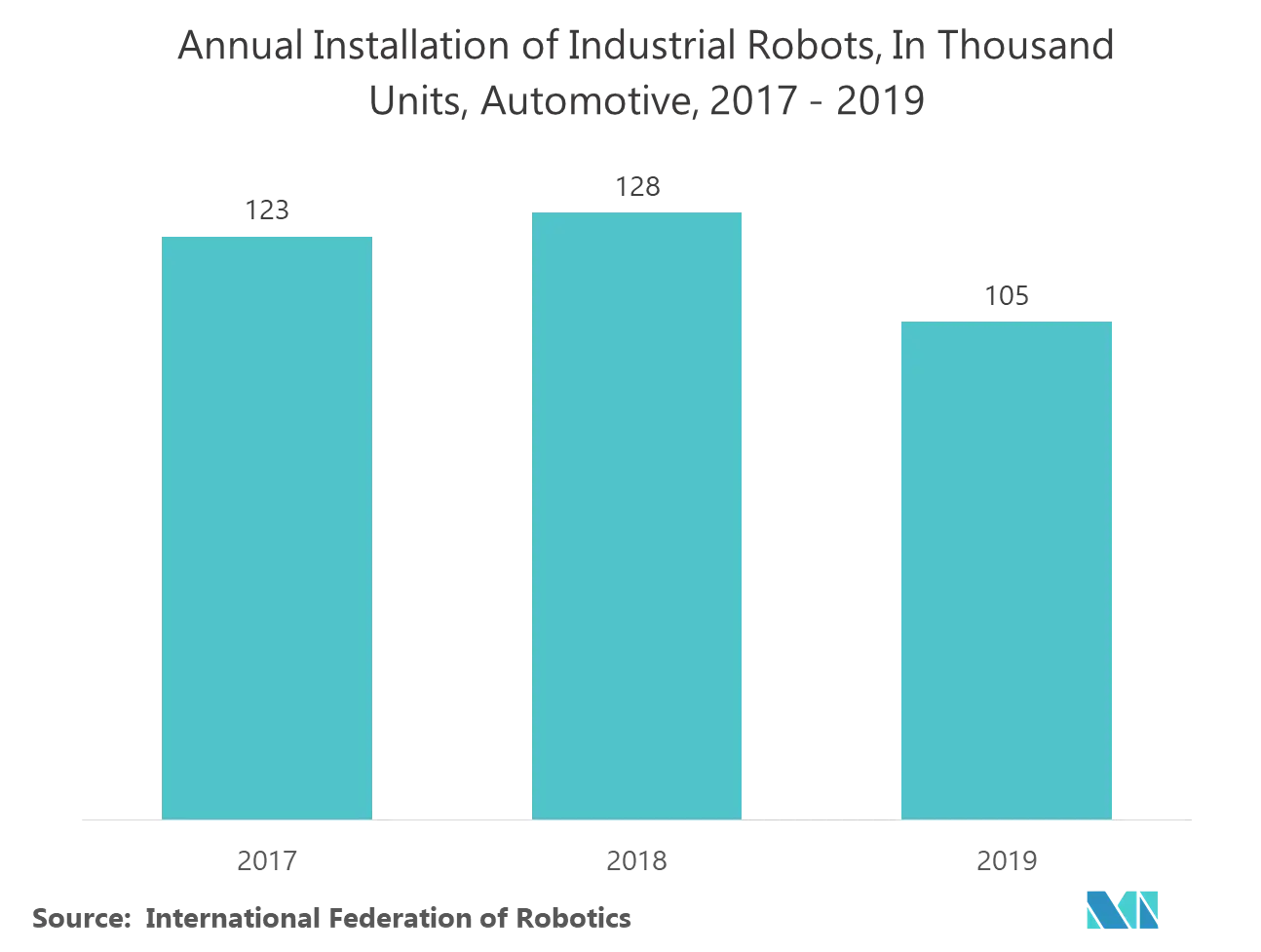 Robotic Vision Market Key Trends