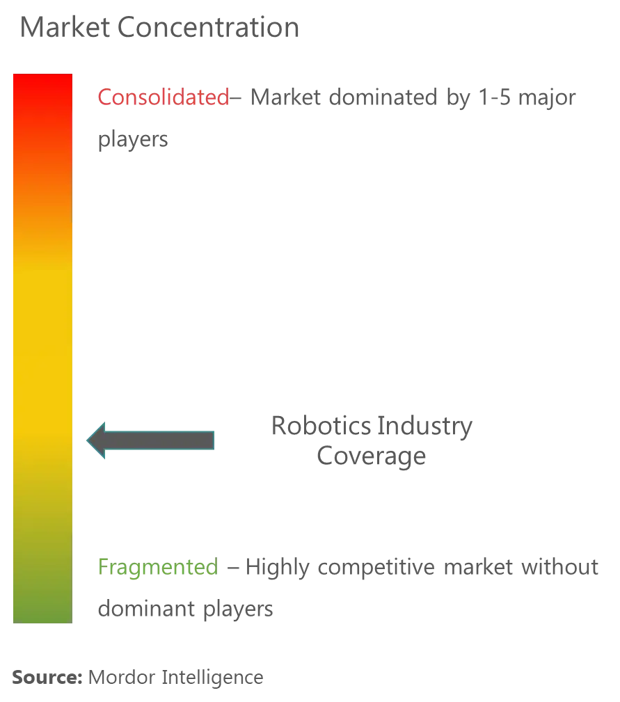 Robotics Industry Coverage Market Concentration