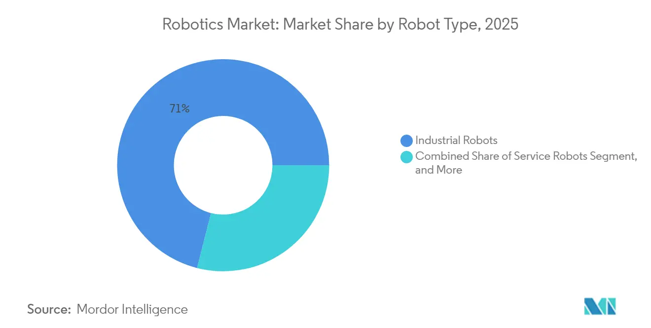 Robotics Market Share by Robot Type, 2025