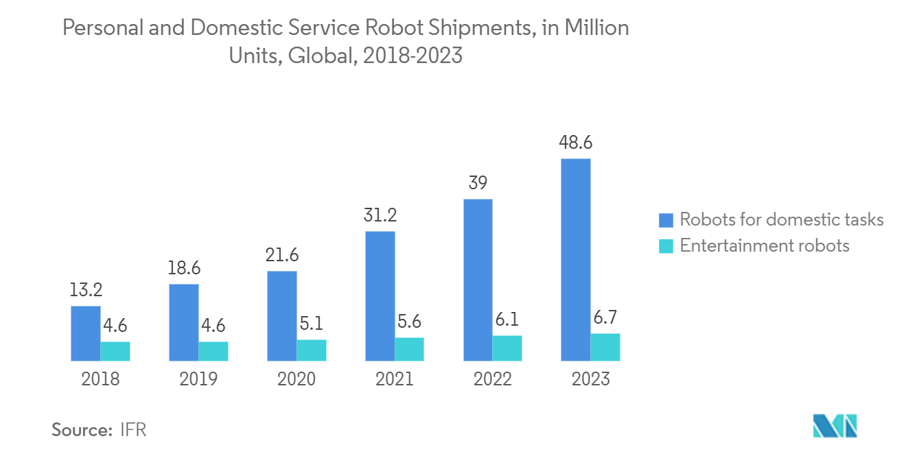 Robotics Market - personal and Domestic Robots shipments in million units, Global 2018-2023