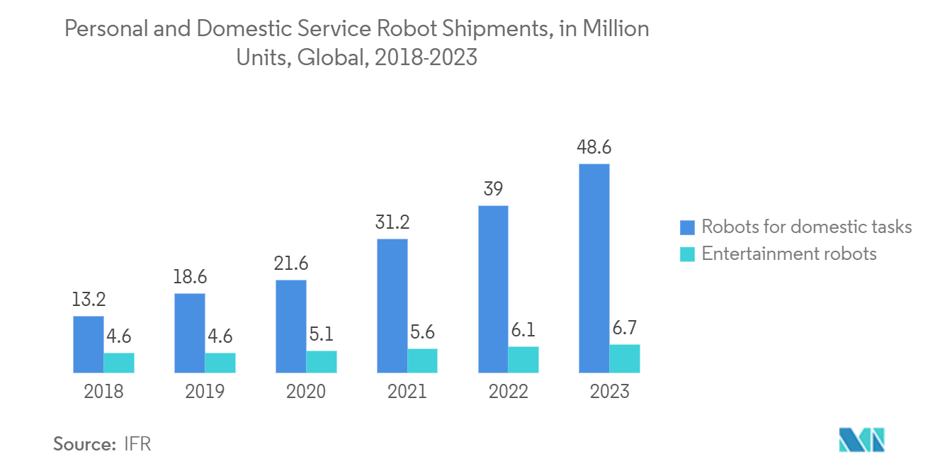 机器人市场：2018-2023 年全球个人和家庭服务机器人出货量（百万台）