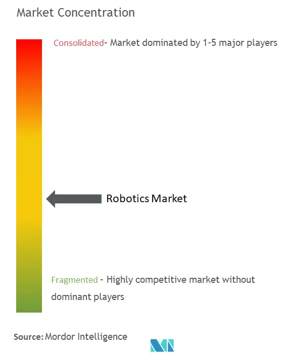 Robotics Market Concentration