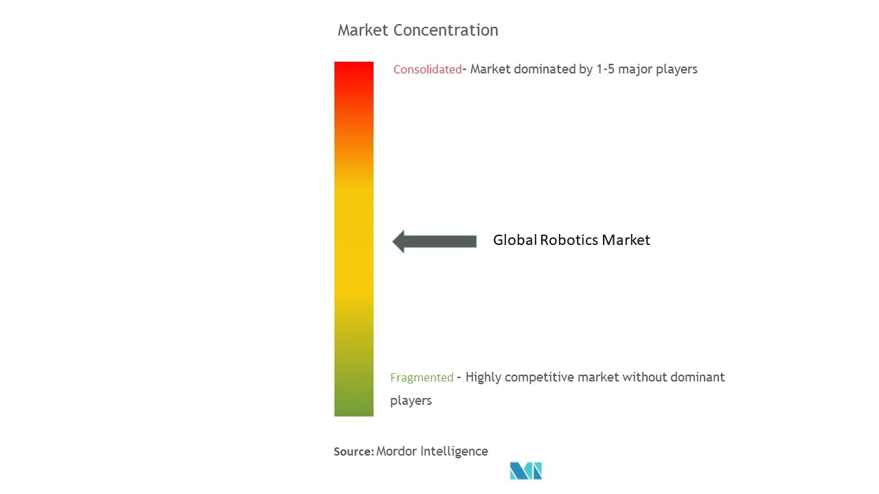 Robotics Market Concentration