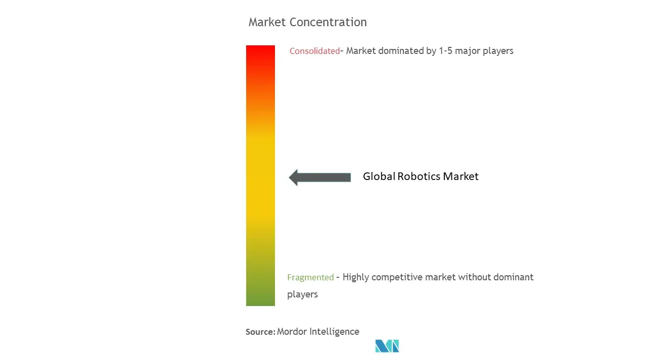 Concentración del mercado de robótica