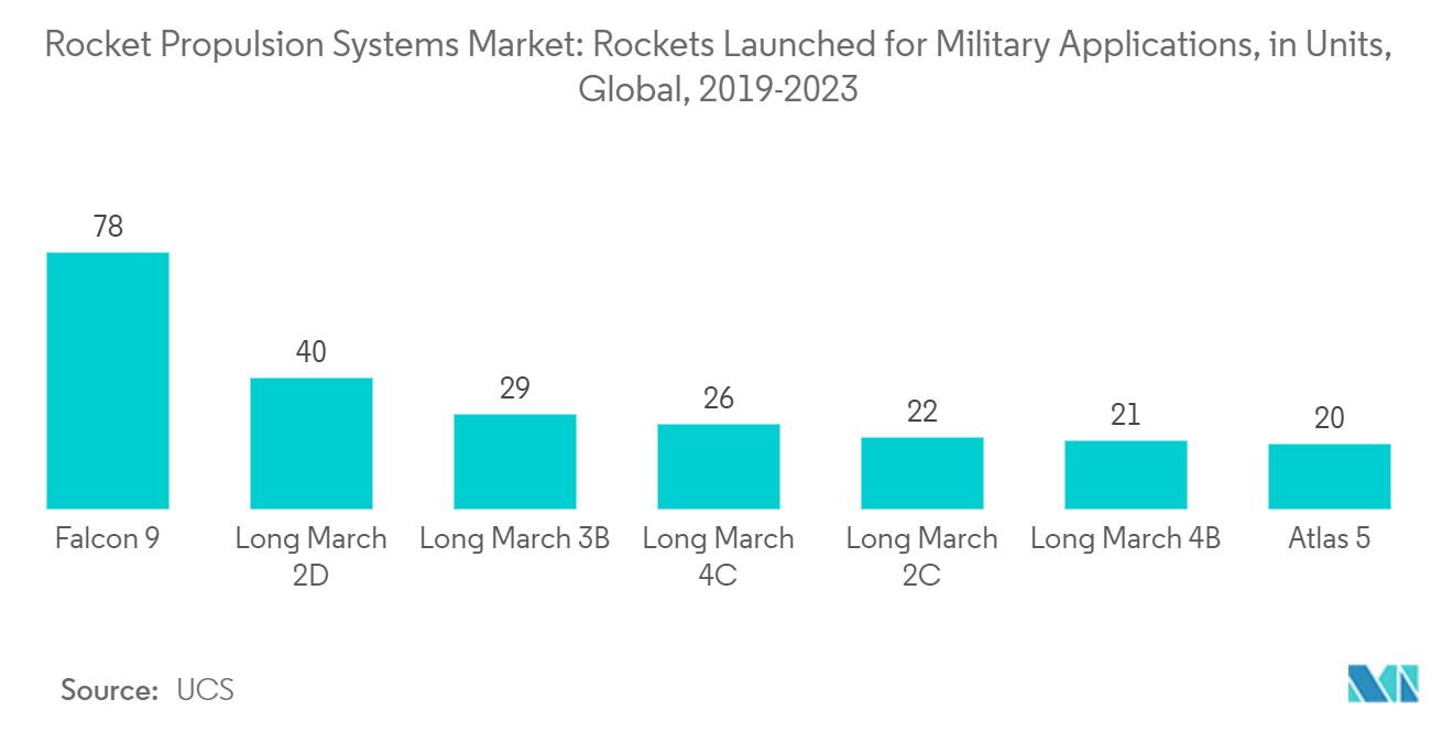 Rocket Propulsion Systems Market: Rockets Launched for Military Applications, in Units, Global, 2019-2023