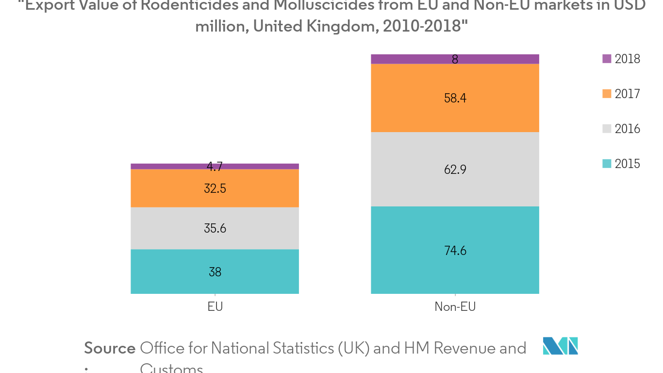 Rodenticide Market - Export Value of Rodenticides and Molluscicides from EU and Non-EU markets in USD million, United Kingdom, 2010-2018