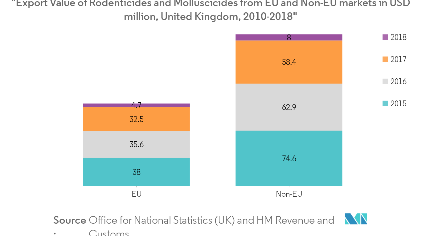 灭鼠剂市场 - 2010-2018 年英国欧盟和非欧盟市场灭鼠剂和软体动物杀剂出口额（百万美元）