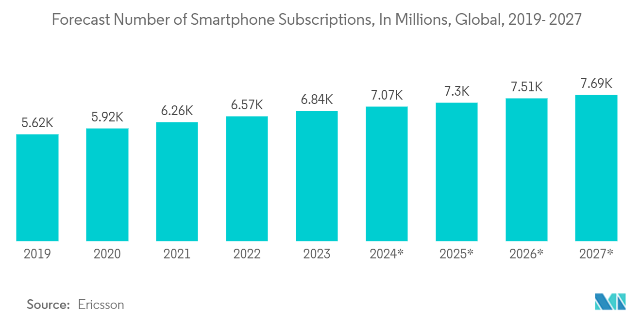 Roll To Roll Flexible Electronics Market : Number of Smartphone Subscriptions Worldwide, In Millions,2019- 2027*