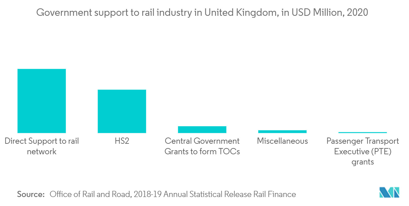 Rolling Stock Market : Government support to rail industry in United Kingdom, in USD Million, 2020