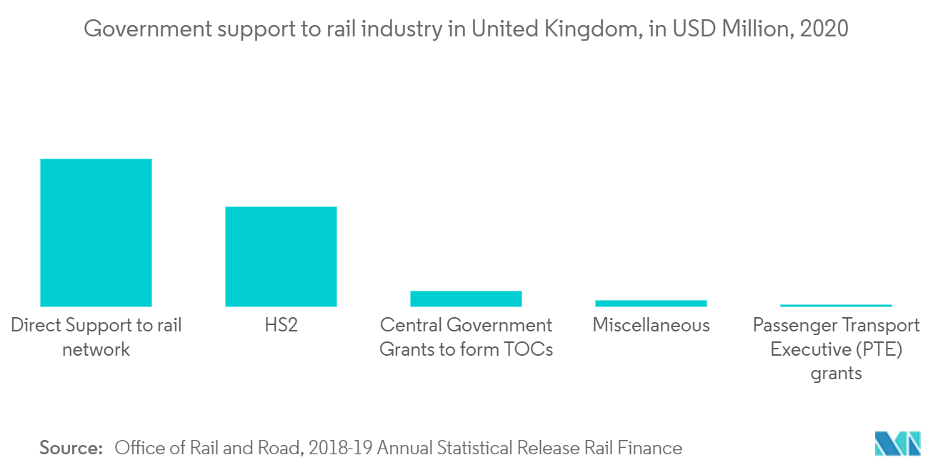 Mercado de material rodante apoyo gubernamental a la industria ferroviaria en el Reino Unido, en millones de dólares, 2020