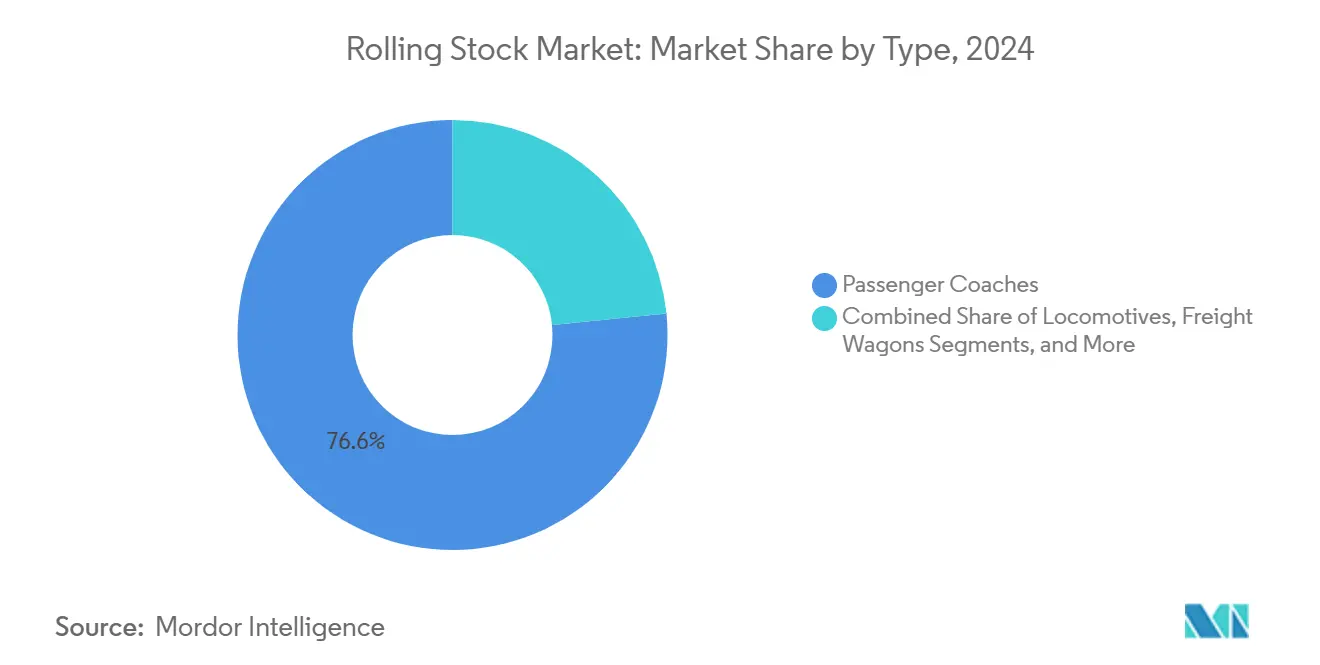 Rolling Stock Market: Market Share by Type