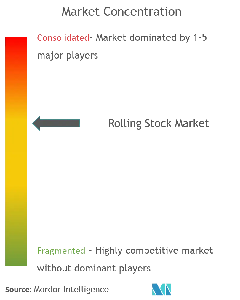 Rolling Stock Market Concentration