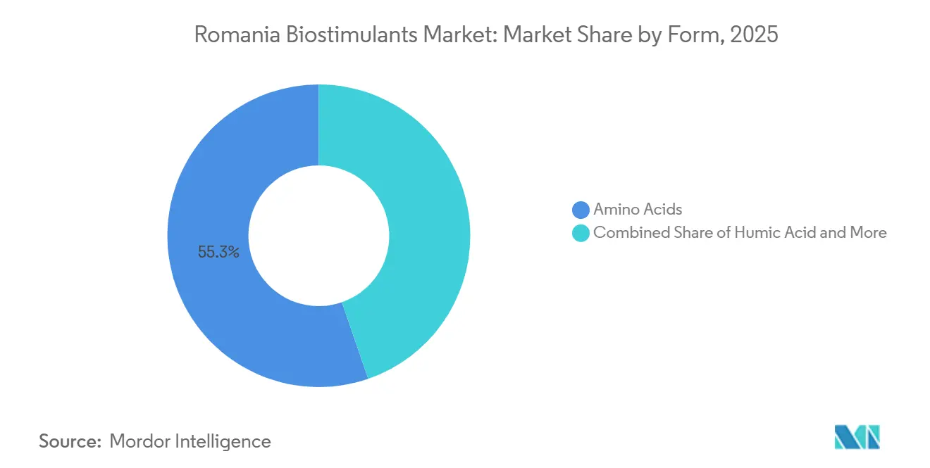 Part du marché des biostimulants en Roumanie par forme, 2025