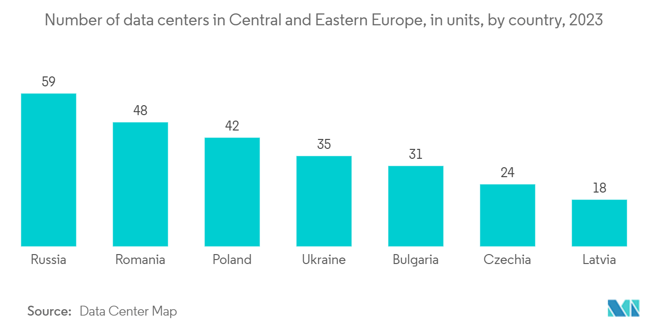 Romania Cybersecurity Market: Number of data centers in Central and Eastern Europe, in units, by country, 2023