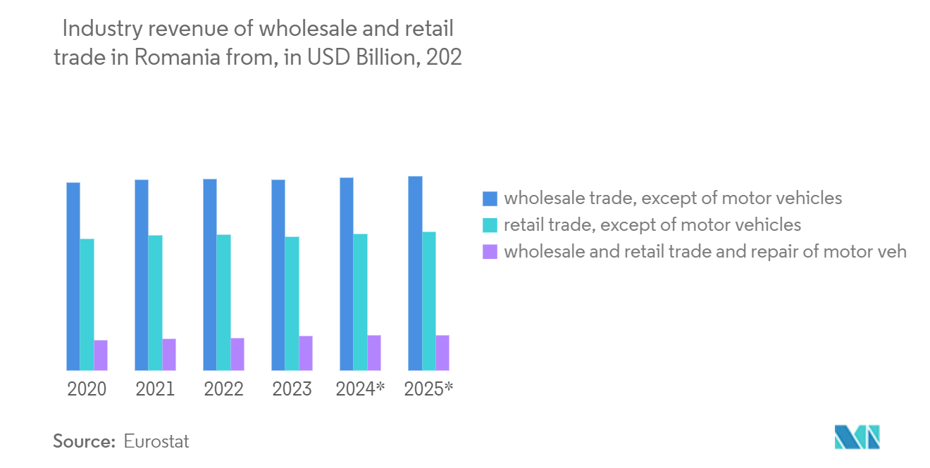 Romania Cybersecurity Market: Industry revenue of wholesale and retail trade in Romania from, in USD Billion, 2020 - 2025 