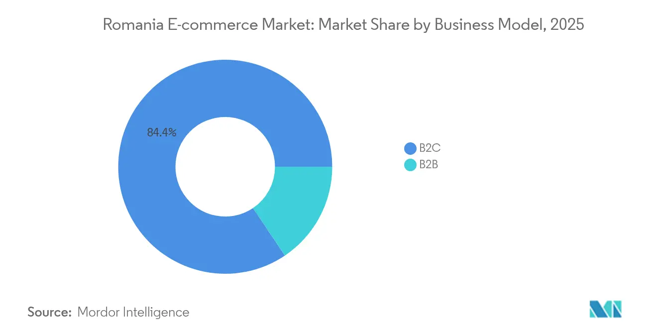 Romania E-commerce Market: Market Share by Business Model, 2025