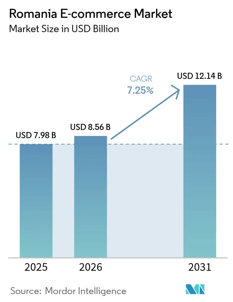 Romania E-commerce Market Summary
