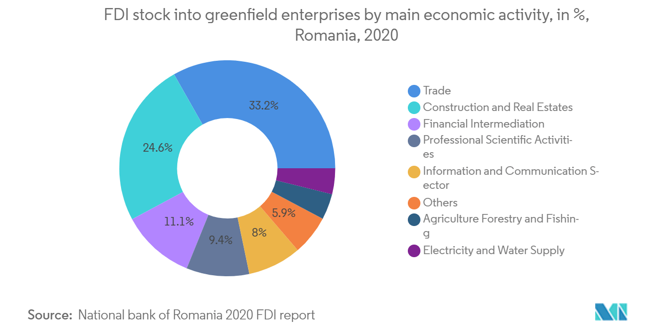 Mercado de gestão de instalações da Roménia (2022-2027)