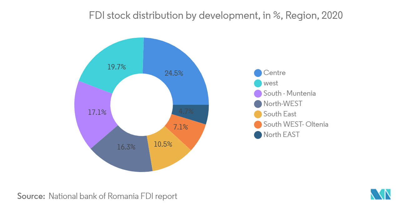 Mercado de gestão de instalações da Roménia (2022-2027)