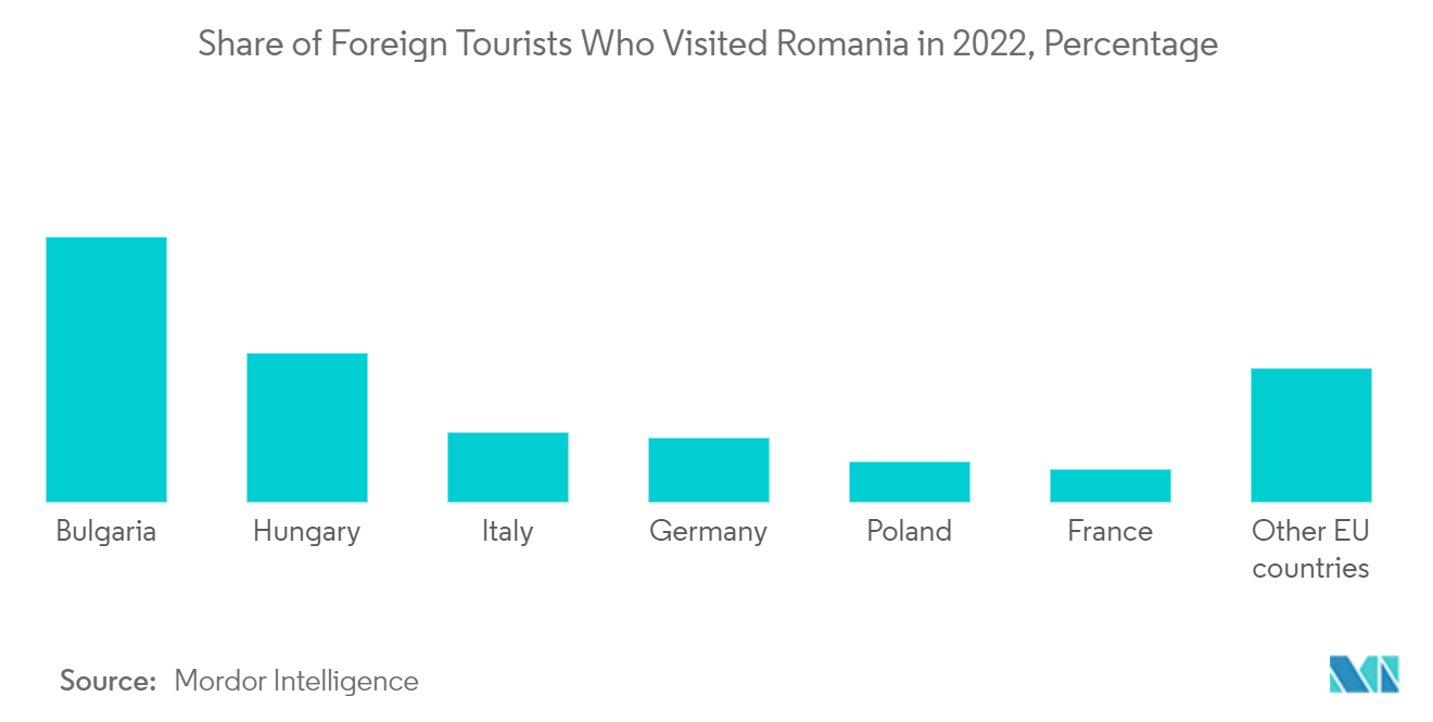 Romania Hospitality Market: Share of Foreign Tourists Who Visited Romania in 2022, Percentage