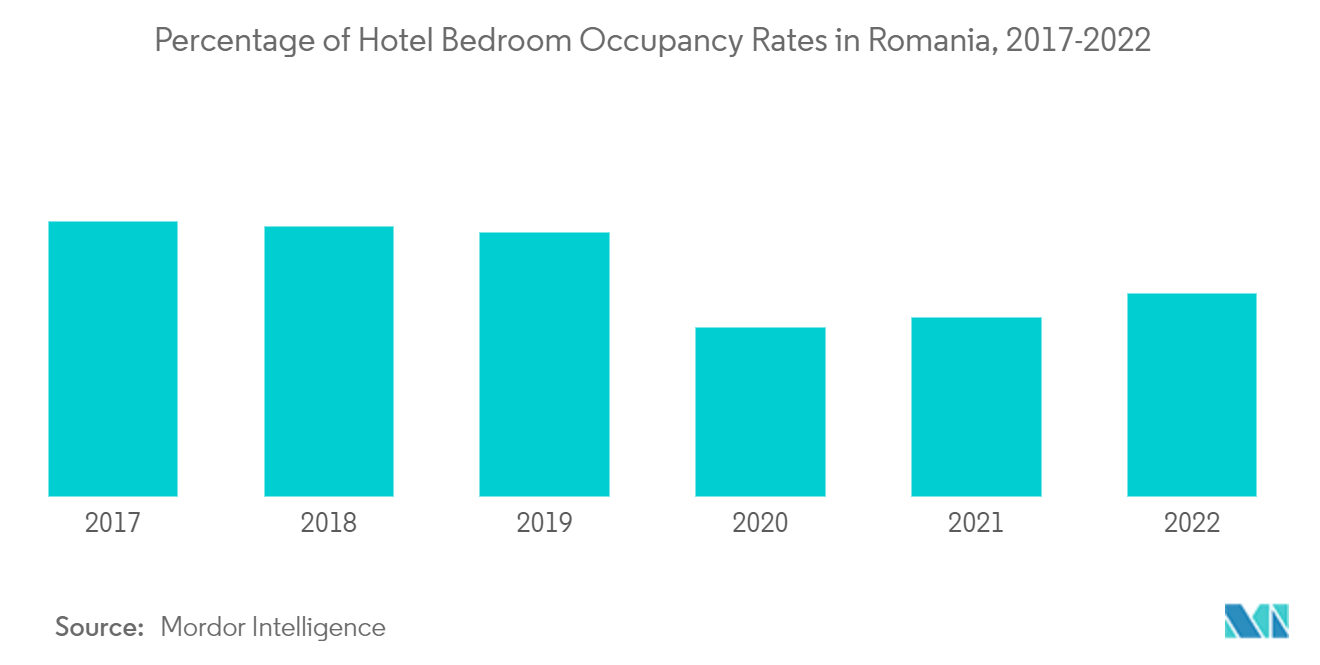 Romania Hospitality Market: Percentage of Hotel Bedroom Occupancy Rates in Romania, 2017-2022