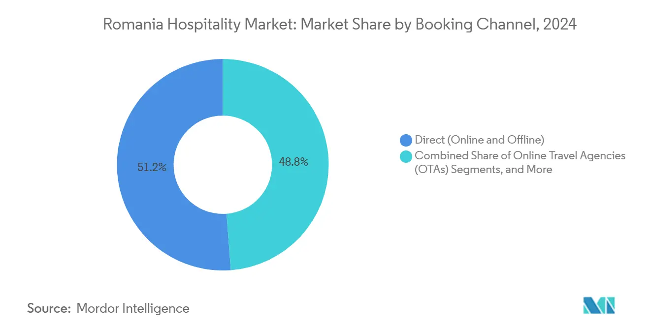 Romania Hospitality Market: Market Share by Booking Channel