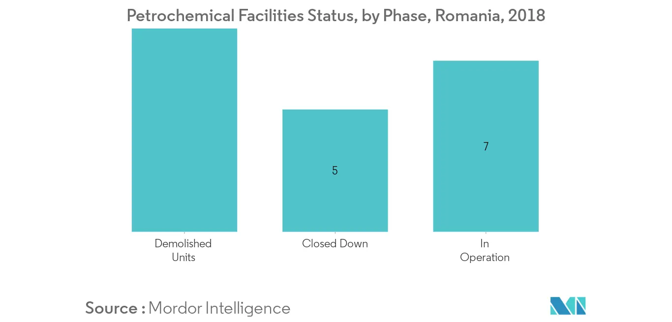 Romania Oil and Gas Downstream Market Share