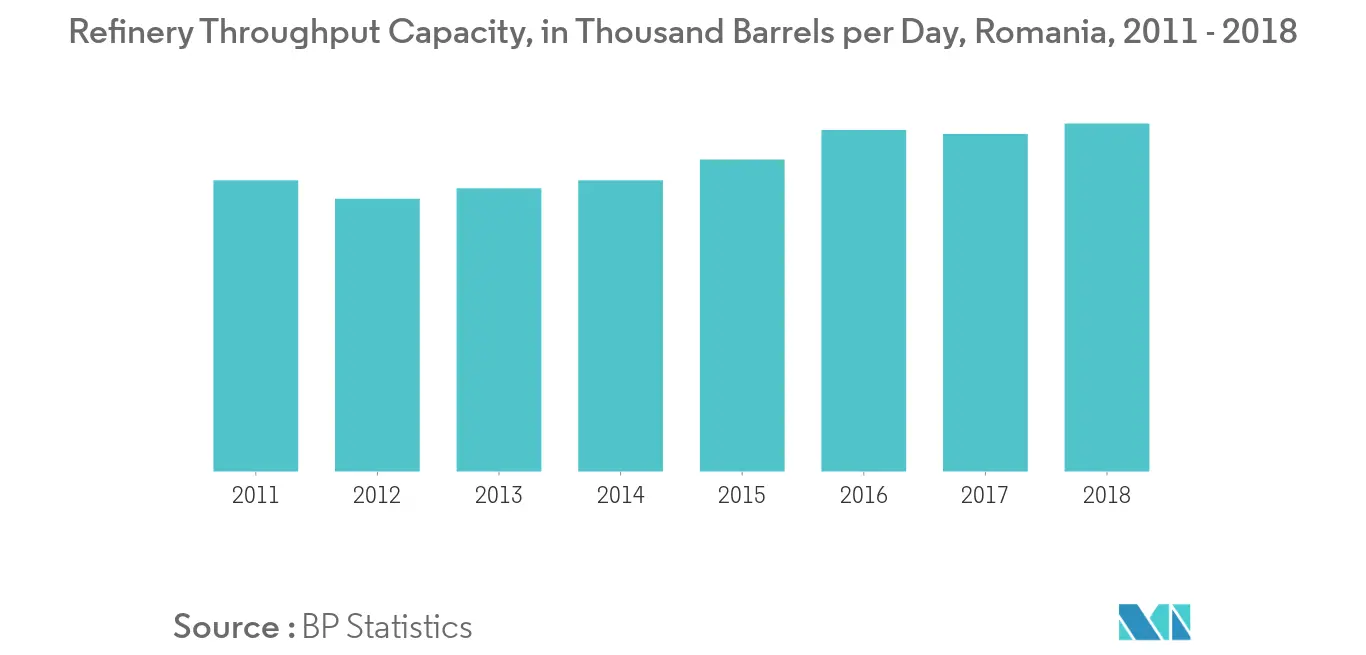 Romania Refinery Throughput Capacity, in Thousand Barrels per Day, 2011 - 2018