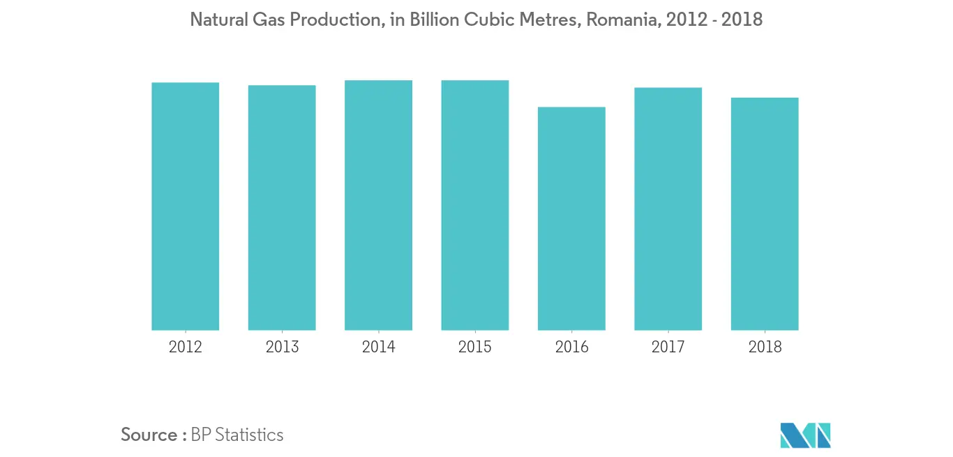 Romania Natural Gas Production, in Billion Cubic Metres, 2012 - 2018