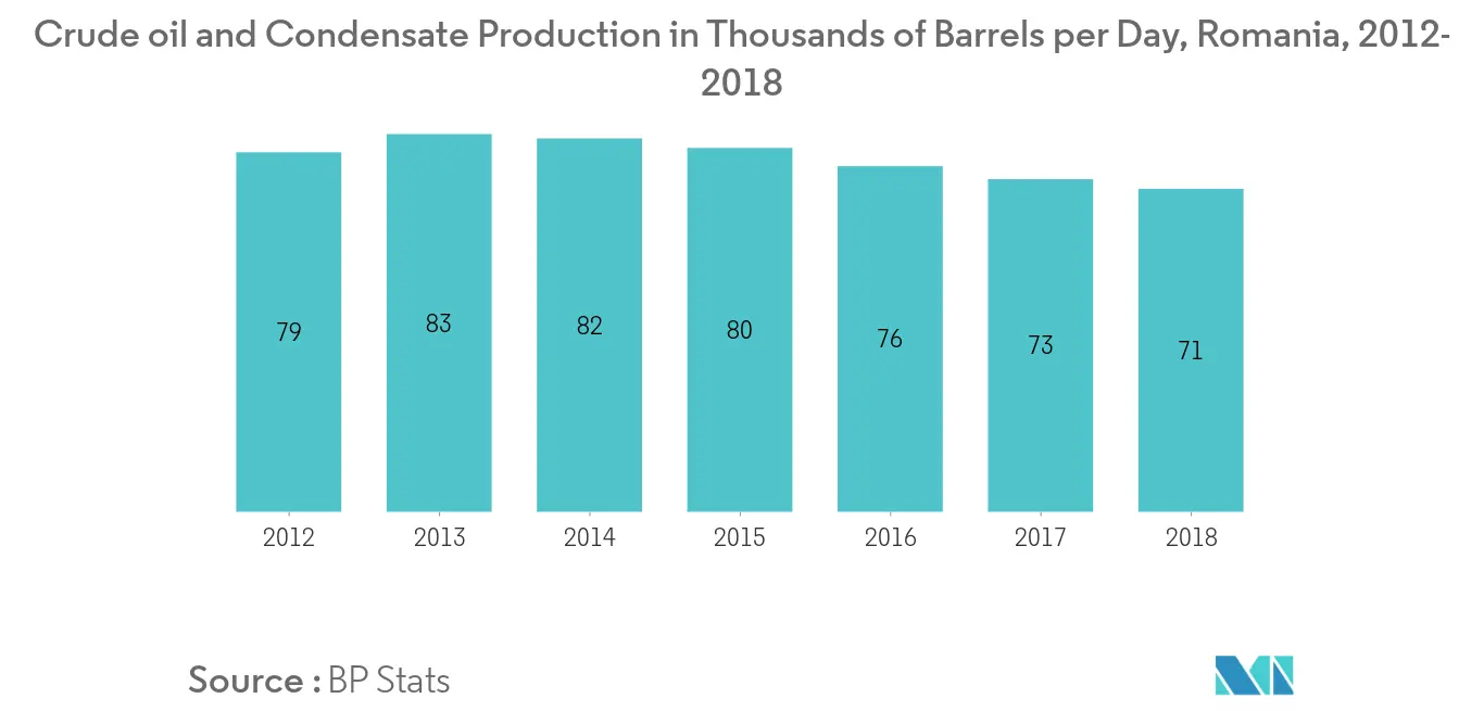 Produção de petróleo bruto e condensado Romênia