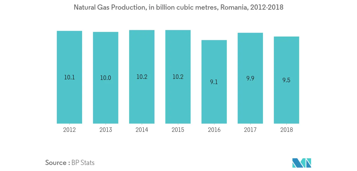 Producción de gas natural Rumania