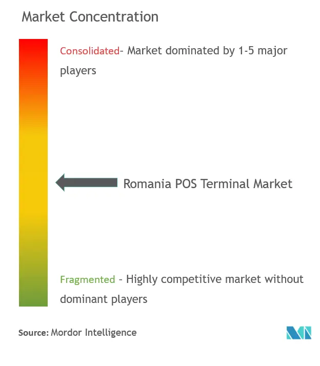Romania POS Terminals Market Concentration