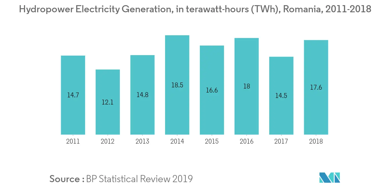 Romania Power Epc Market Key Trends