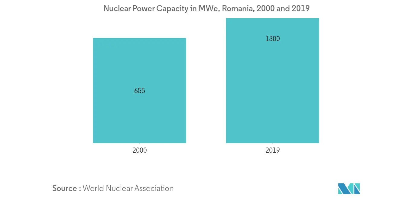 Romania Power Epc Market Growth Rate