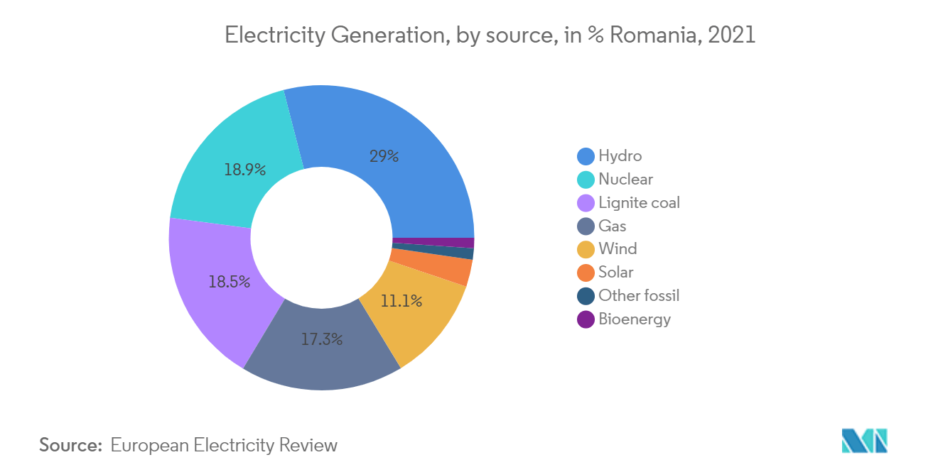 Romania Power EPC Market - Electricity Generation, by source, in % Romania, 2021