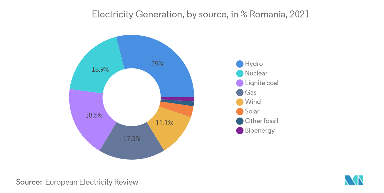 ルーマニア電力EPC市場 - 発電量（供給源別）(% ルーマニア, 2021年)