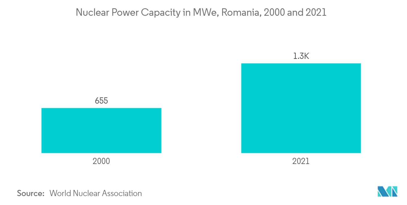 Mercado Romeno Power EPC – Capacidade de energia nuclear em MWe, Romênia, 2000 e 2021