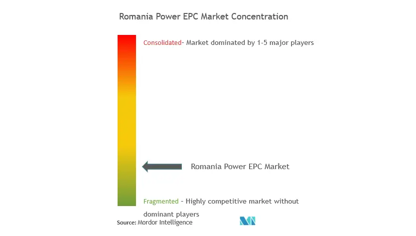 Roumanie Power EPCConcentration du marché