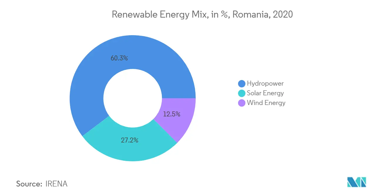 Marché de l'électricité en Roumanie - Mix d'énergies renouvelables