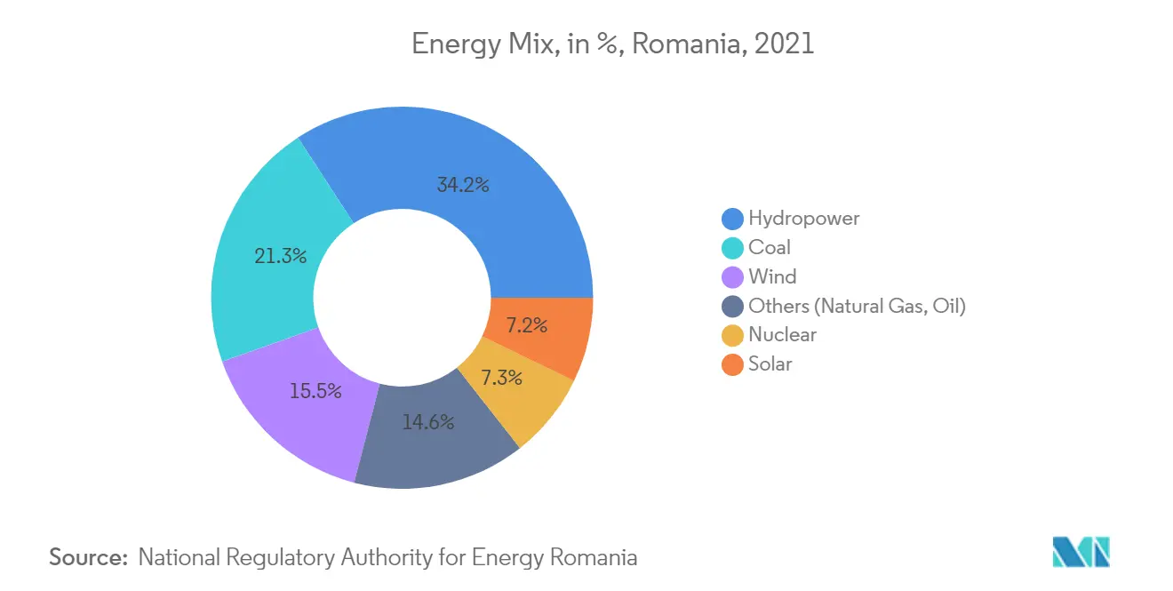 Marché de l'électricité en Roumanie - Mix énergétique