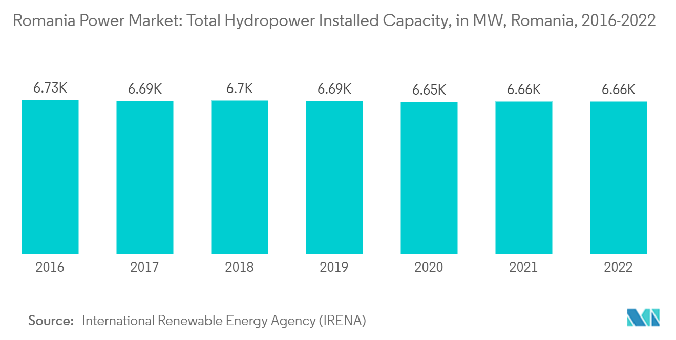 Рынок электроэнергии Румынии общая установленная мощность гидроэнергетики, в МВт, Румыния, 2016–2022 гг.