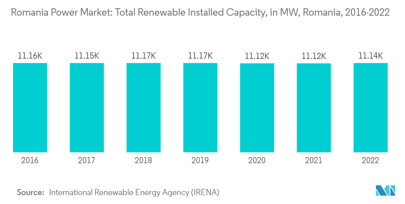 Рынок электроэнергии Румынии общая установленная мощность возобновляемых источников энергии, в МВт, Румыния, 2016–2022 гг.