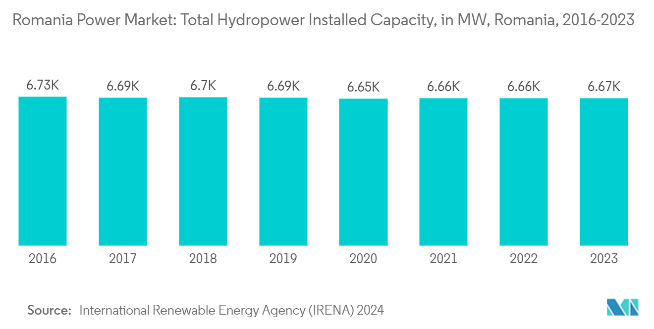 ルーマニアの電力市場ルーマニアの総水力発電設備容量（MW）（2016-2023年