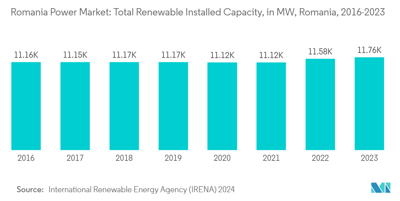 ルーマニアの電力市場総再生可能設備容量（MW）、ルーマニア、2016-2023年