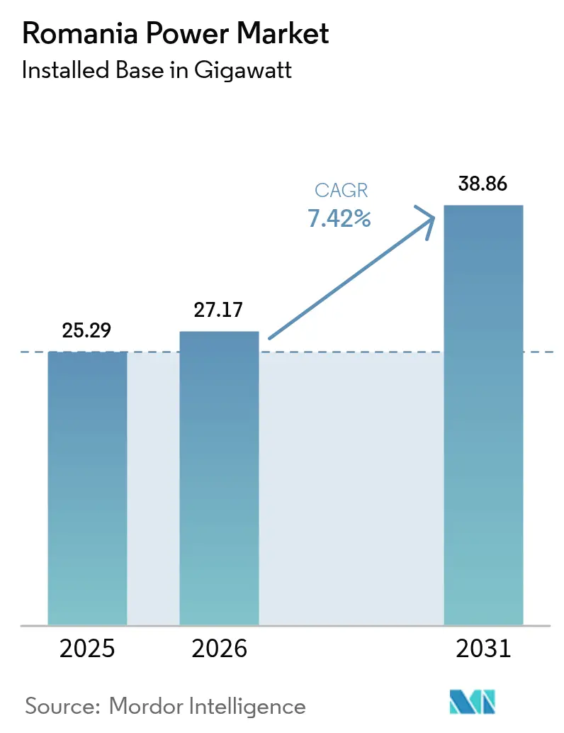 Romania Power Market (2025 - 2030)
